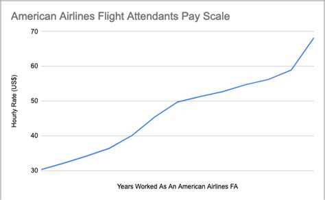 Flight Attendant Salary by Airline